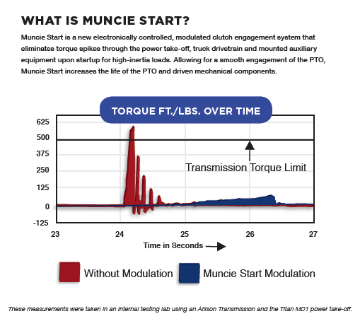 A graphic showing the difference of a inertia that occurs upon startup. A red line on the graph shows the inertia upon startup going above the transmission torque limit without Muncie Start modulation. A red line shows the inertia upon startup well below the transmission torque startup with Muncie Start modulation. 